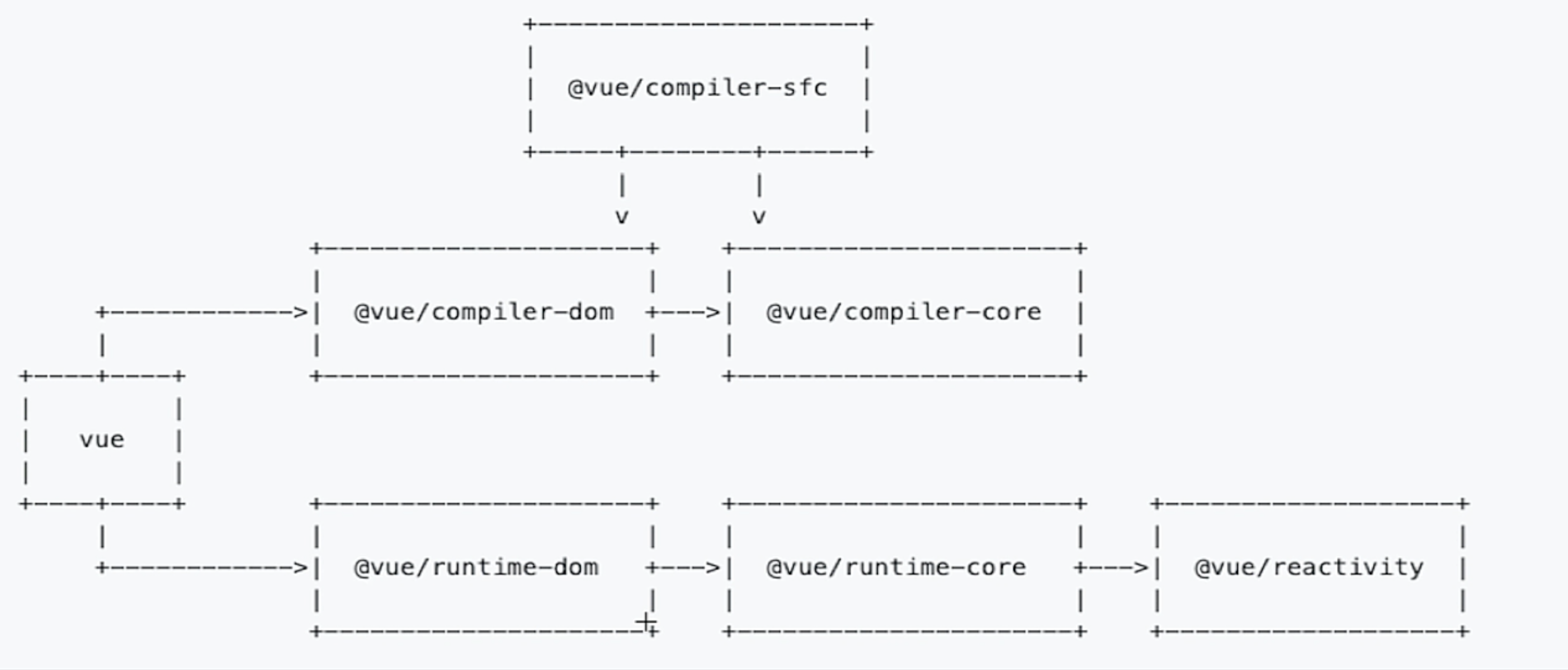 Vue3